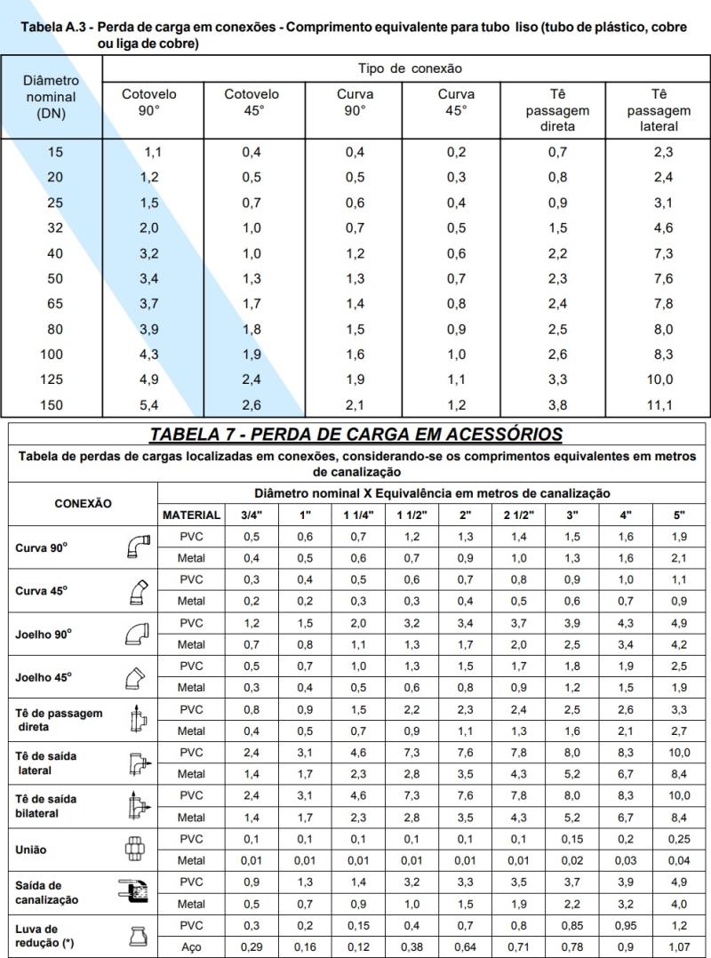 Tabelas da NBR 5626:1998 e TABELA 7 - Perda de carga em acessórios - "Tabela de perdas de cargas localizadas em conexões, considerando-se os comprimentos equivalentes em metros de canalização" da marca Schneider Motobombas.
